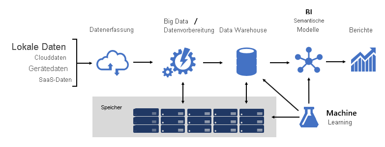 Daten Datenintegration BI-Lösungsarchitektur im Kompetenzzentrum Big Data Power BI 