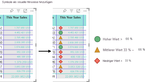 Diagram that shows how Power BI updates the table column to show icons to the left of the numbers in the selected column.