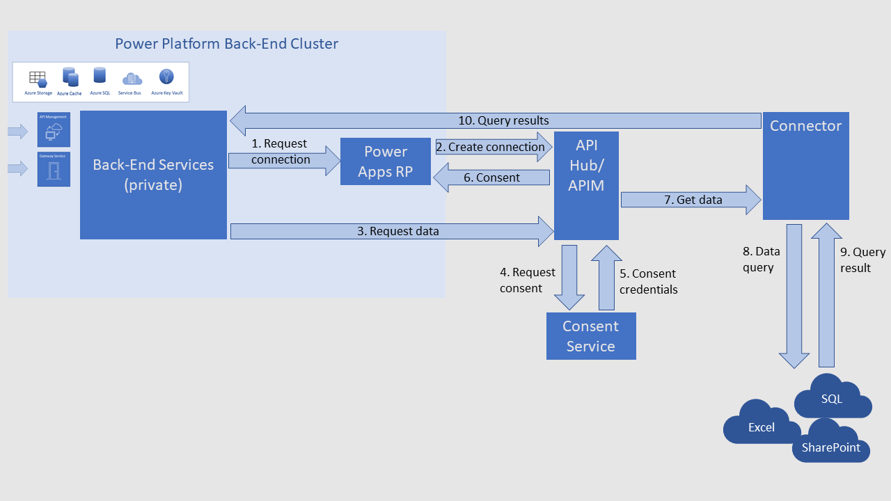 Ein Diagramm, das zeigt, wie Power Platform Backend-Dienste mit einem API Hub/API Manager Konnektor arbeiten, um externe Datenkonnektoren zu erreichen.