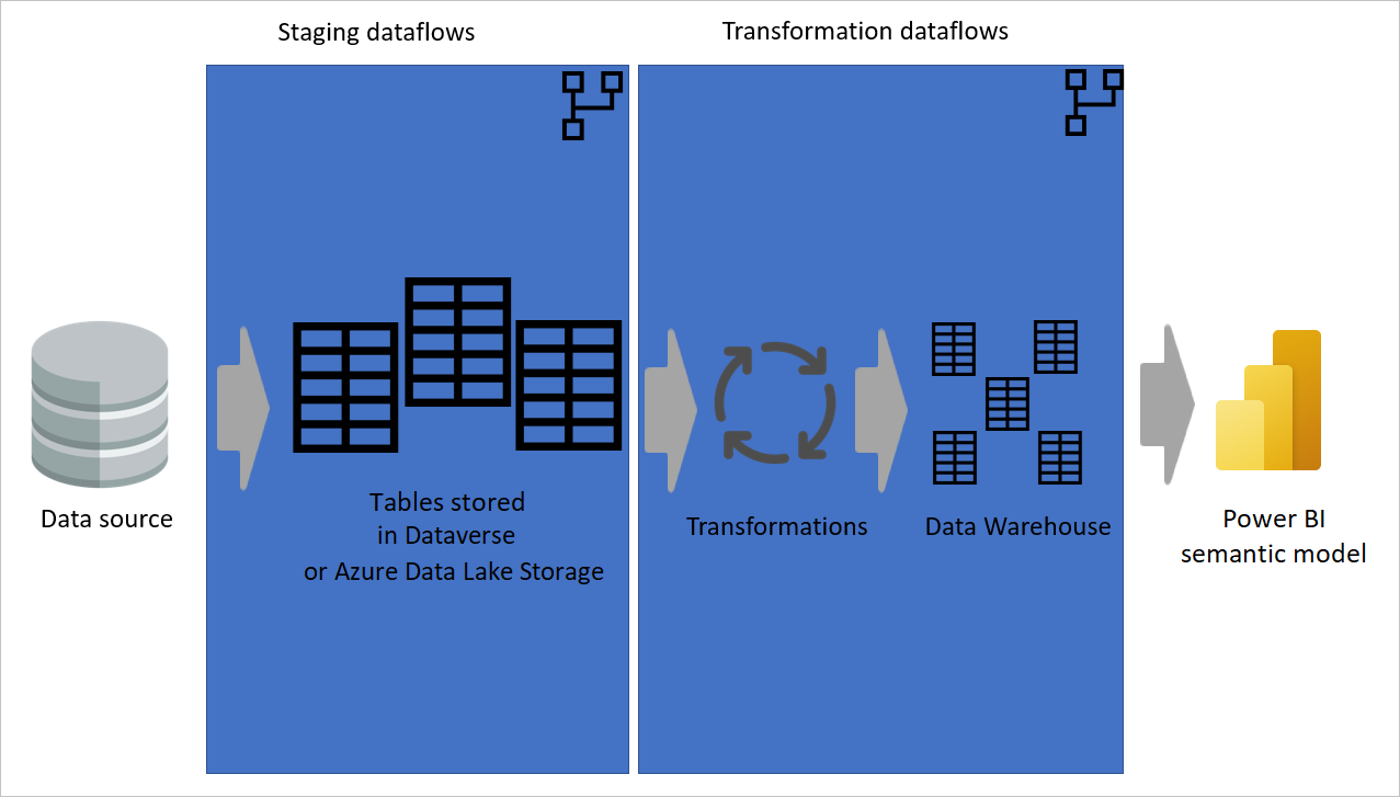 Bild mit mehrschichtiger Architektur, bei der sich Staging-Datenflows und Transformations-Dataflows in separaten Schichten befinden.
