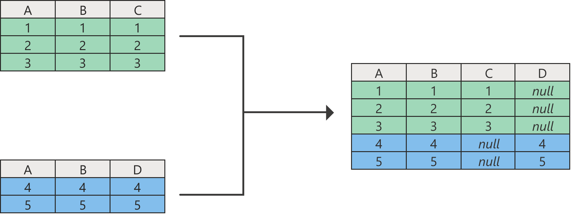 Diagramm mit dem Ergebnis eines Anfügevorgangs mit Nullwerten in Spalten, die in einer der ursprünglichen Tabellen nicht vorhanden sind.