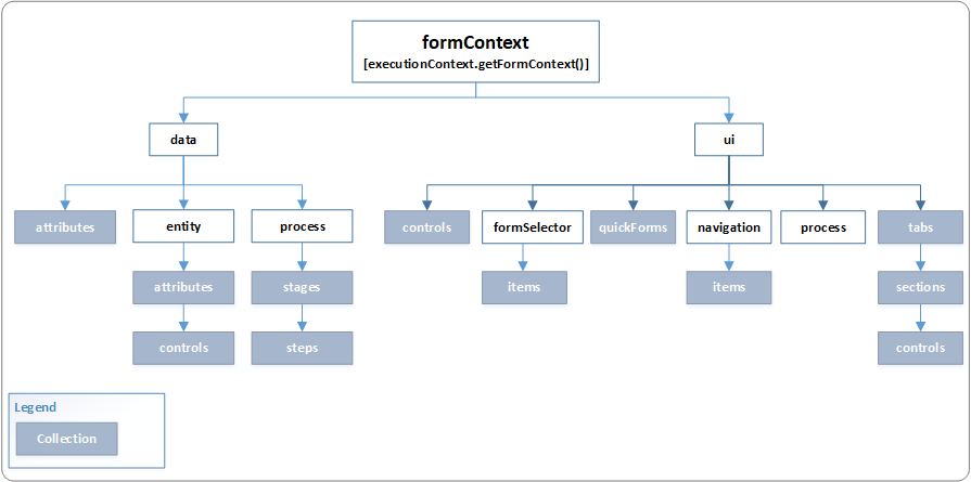formContext-Objektmodell.