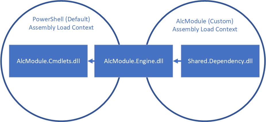 Diagramm mit „AlcModule.Engine.dll“ als Brücke zwischen den beiden ALCs