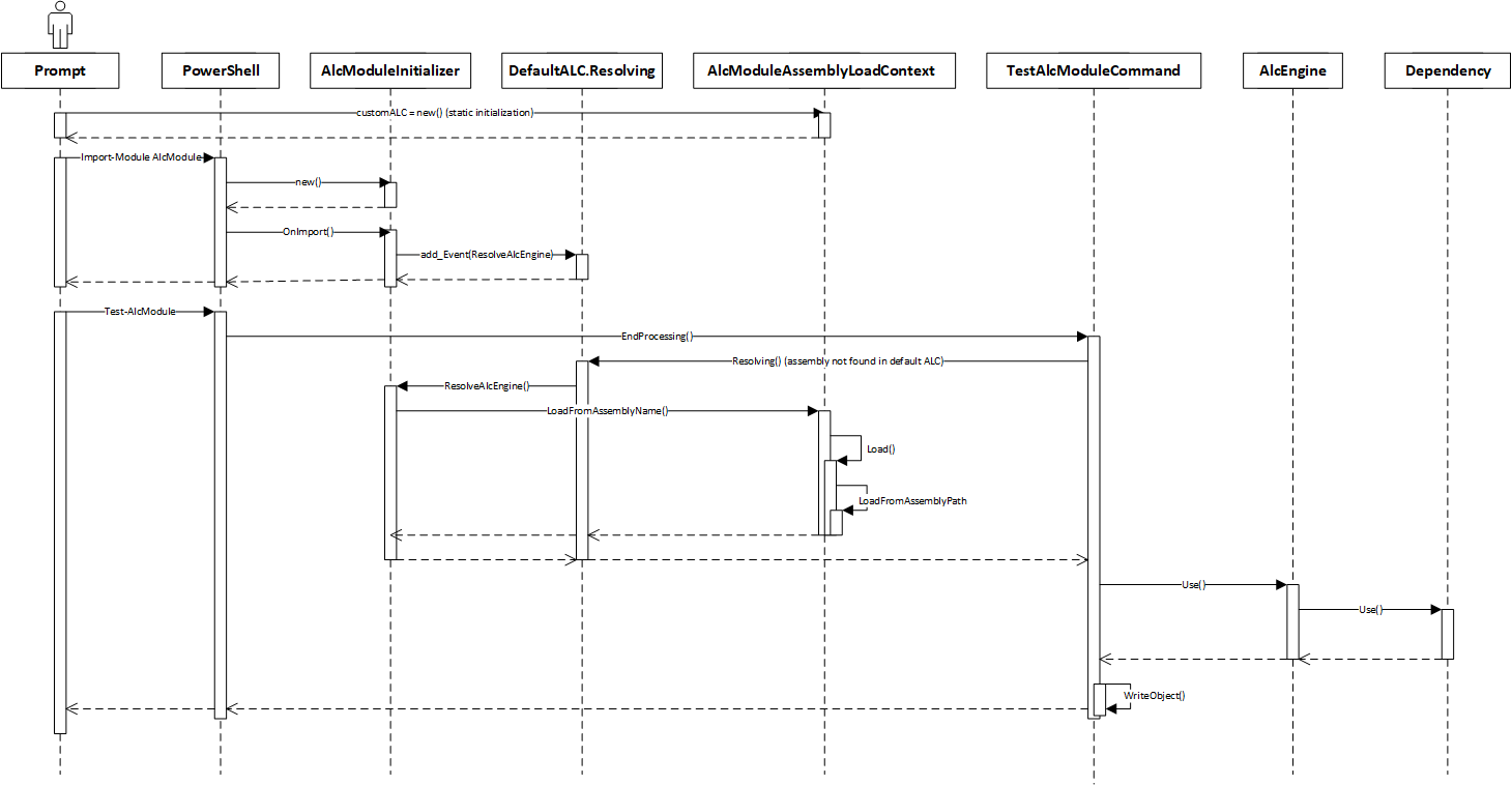 Sequenzdiagramm der Aufrufe, die den benutzerdefinierten ALC zum Laden von Abhängigkeiten verwenden