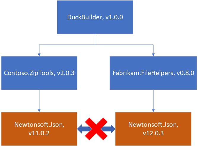 Zwei Abhängigkeiten von DuckBuilder beruhen auf verschiedenen Versionen von Newtonsoft.Json