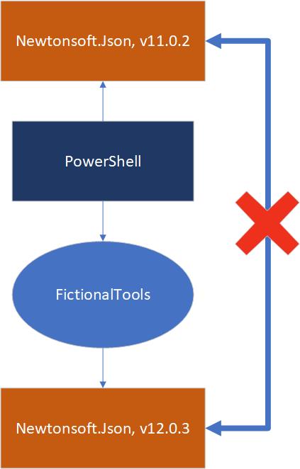 Das Modul FictionalTools hängt von einer neueren Version von Newtonsoft.Json als PowerShell ab.