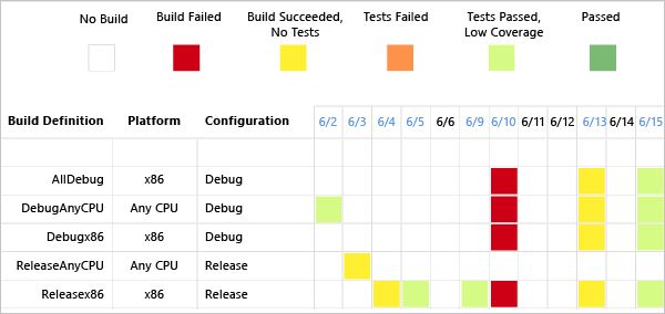 Sample build summary report