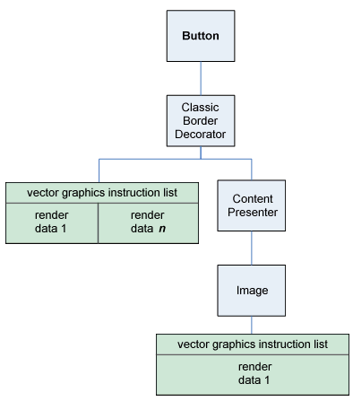 Diagram of visual tree and rendering data