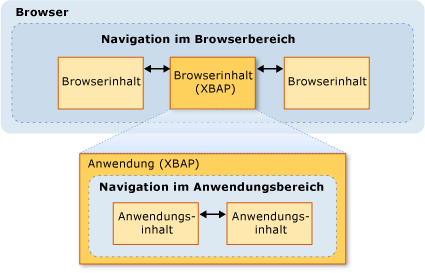 Navigationsdiagramm