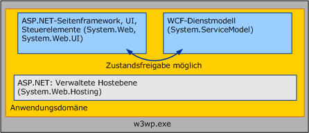 WCF-Dienste und ASP.NET: Freigeben von Zuständen