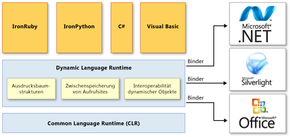 Übersicht über die DLR-Architektur (Dynamic Language Runtime)