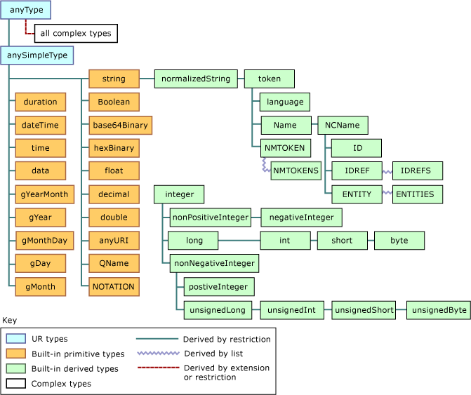 XML-Datentyphierarchie