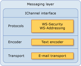 Messaging layer for Exchange Server mail transport