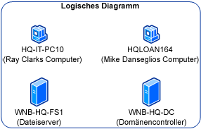 Logisches Diagramm der betroffenen Computer