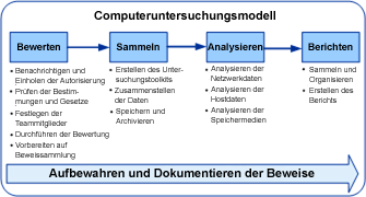 Computeruntersuchungsmodell