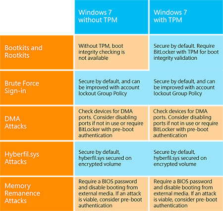 Auswählen der besten Gegenmaßnahmen für Windows 7