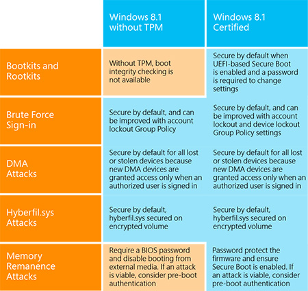Auswählen von Gegenmaßnahmen für Windows 8.1