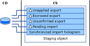 Information Stored on a Staging Object