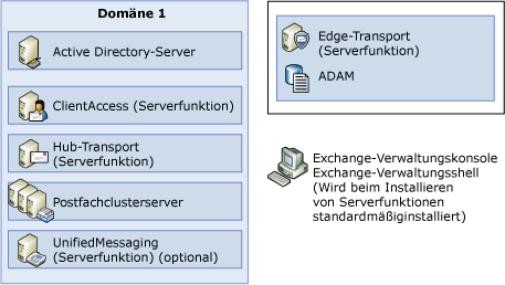 ClusteredMailbox (Serverrolle)