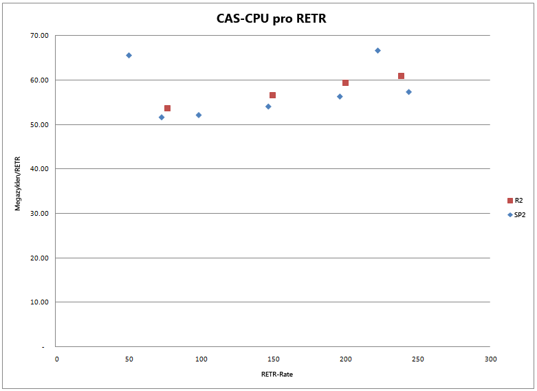 CPU-Auslastung pro RETR