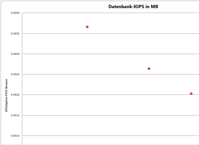 Postfachdatenbank-IOPS pro Benutzer mit hoher Auslastung