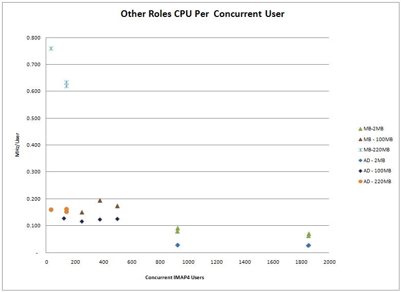 CPU-Auslastung anderer Rollen