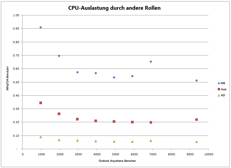 CPU-Auslastung anderer Rollen