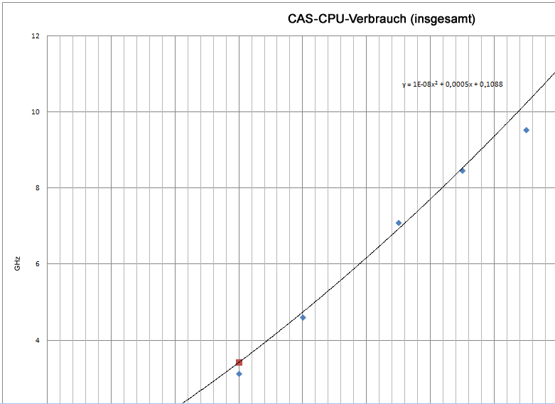 Gesamte CPU-Auslastung