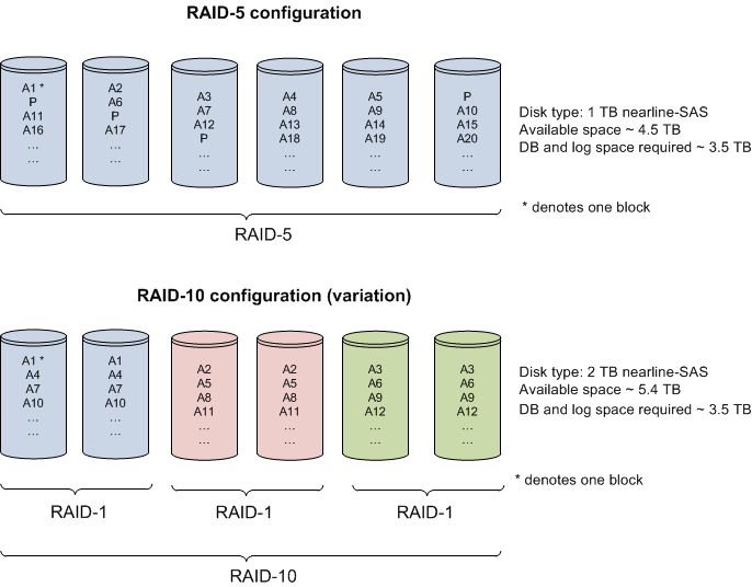 Vergleich von RAID5- und RAID10-Konfigurationen