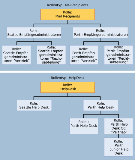 Hierarchiediagramm für RBAC-Verwaltungsrollen