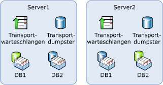 Hochverfügbarkeitstopologie mit zwei Servern mit Hub- und Postfachrolle