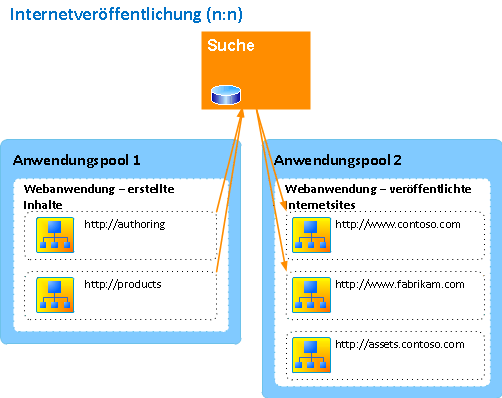 Veröffentlichte Internetarchitektur (Beispiel)