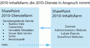 Status vor dem Upgrade: SharePoint 2010-Inhalts- und Dienstefarmen