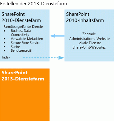 Erstellen der SharePoint 2013-Dienstefarm