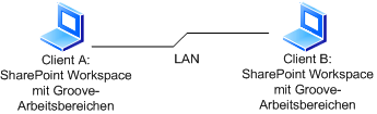 SharePoint Workspace-LAN-Verbindung