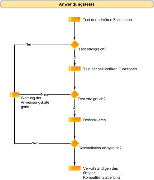 Flussdiagramm für Anwendungstest