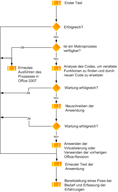 Flussdiagramm für Makrotest