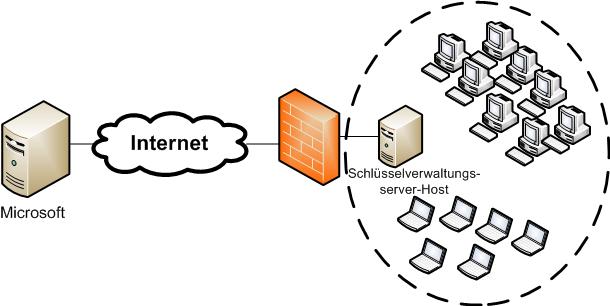 Schlüsselverwaltungsdienst-Aktivierung (Key Management Service, KMS) über Firewall