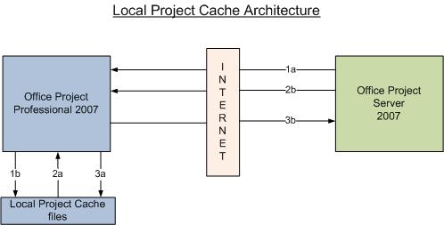 Project Server – Architektur des lokalen Project-Caches