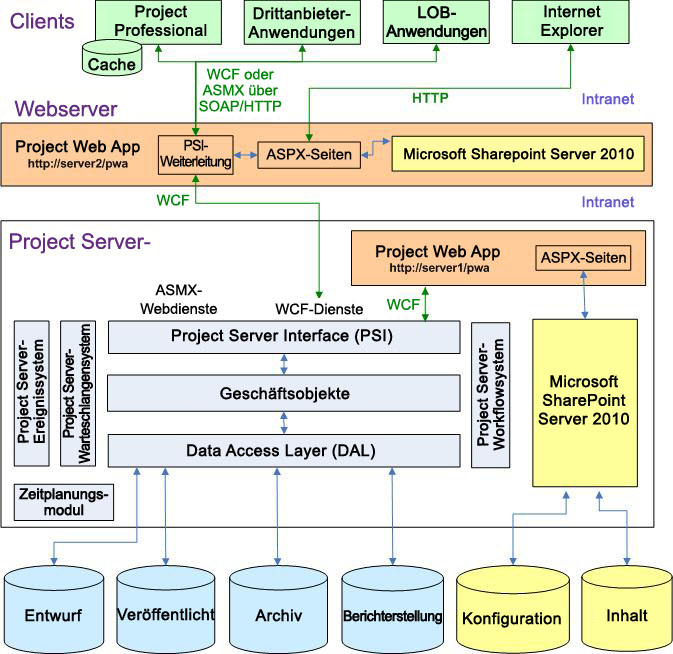 Project Server 2010-Architektur