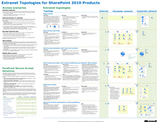 Extranettopologien für SharePoint 2010-Produkte