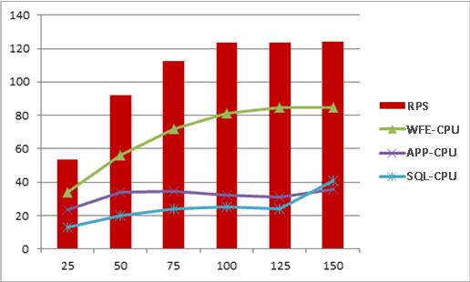 Diagramm mit Leistungsindikatoren in der Skalierung 1x1x1