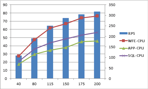 Diagramm mit Leistungsindikatoren in der Skalierung 2x1x1