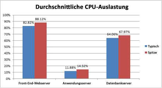Diagramm mit durchschnittlicher CPU-Verwendung