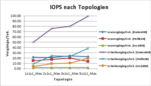 Diagramm mit IOPS für jede Topologie
