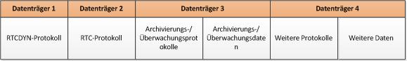 Verteilung auf vier Datenträgern (Tabelle)