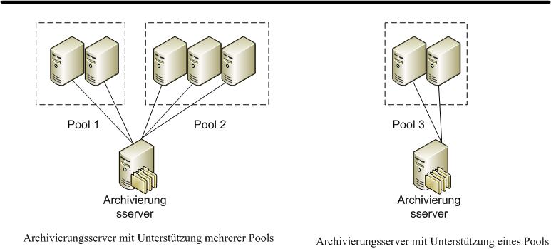 Archivieren einzelner oder mehrerer Serverpools (Diagramm)
