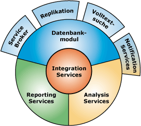 Komponentenschnittstellen in SQL Server 2005