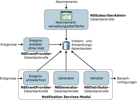 Notification Services-Sicherheitsmodell