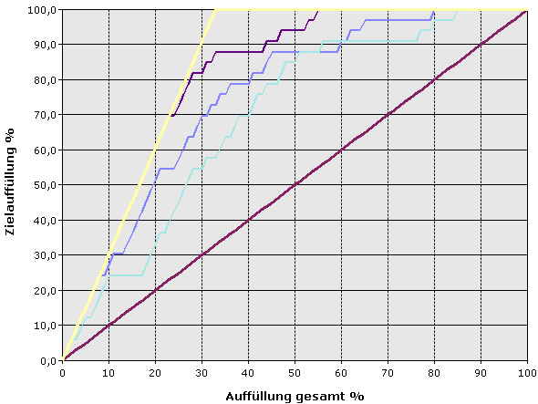 Liftdiagramm mit Ziel- und Gesamtauffüllung im Vergleich